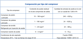Comparación porntipo del compresor