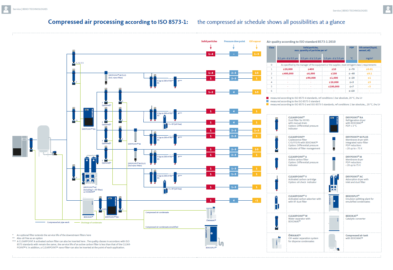 compressed air with a system