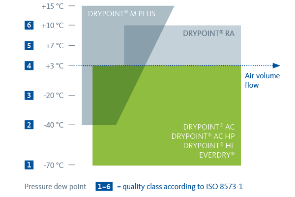 Dryer diagram adsorption Dryer diagram adsorption