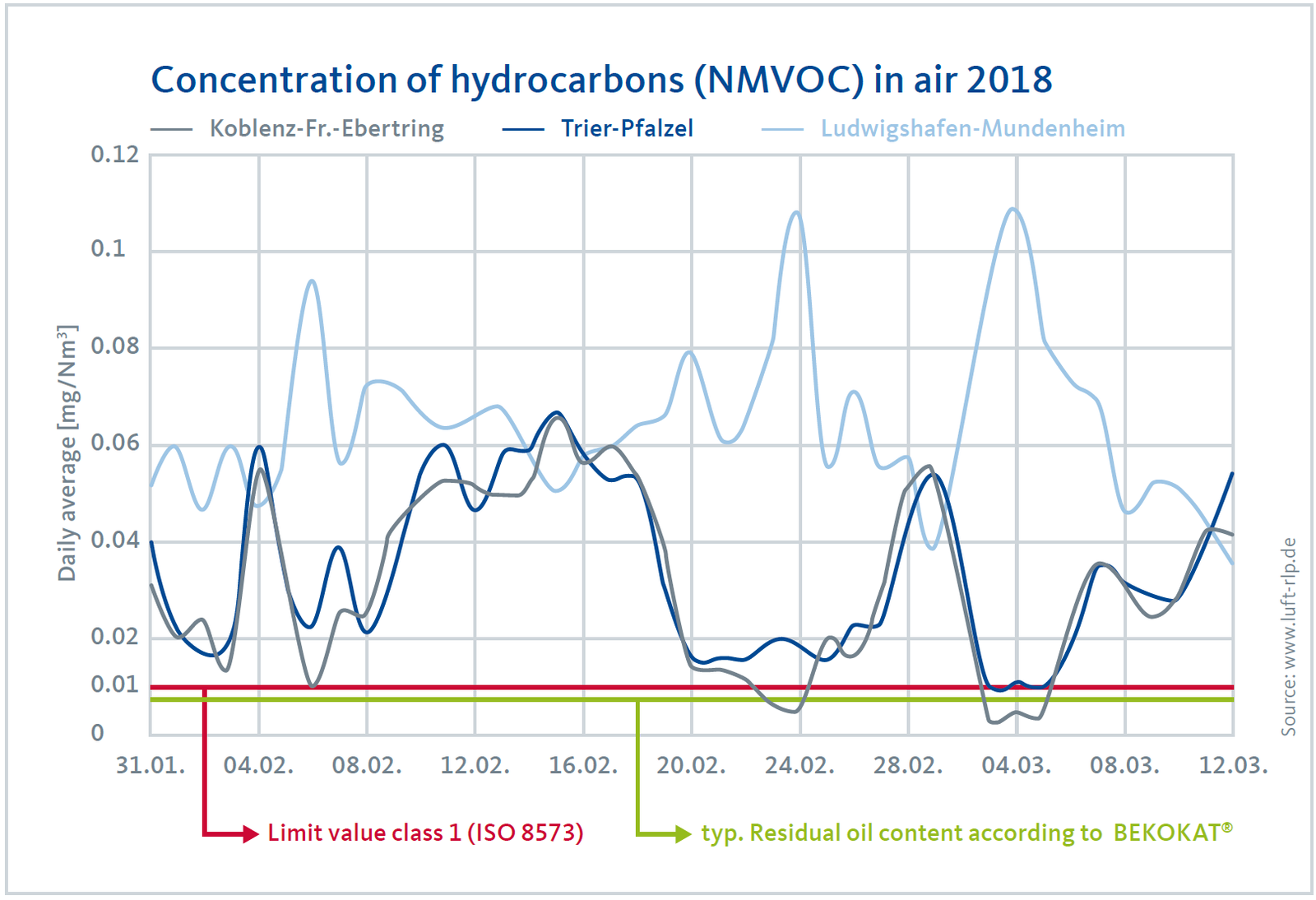 Hydrocarbons concentration